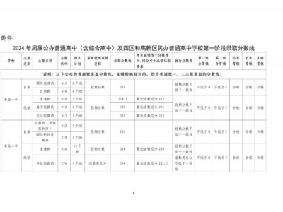 青岛市往年中考录取分数线（2022-2024年）