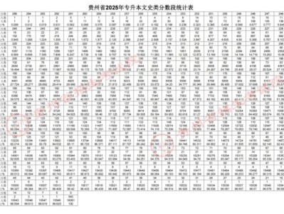 2025年贵州专升本一分一段表(文科+理科+体育)