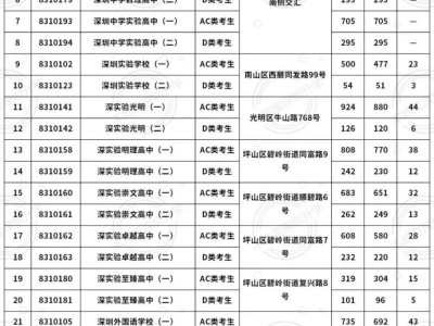 2025深圳高中代码一览表（招生范围+学校地址+招生计划）