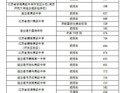 2025年连云港市普通高中学校录取分数线公布