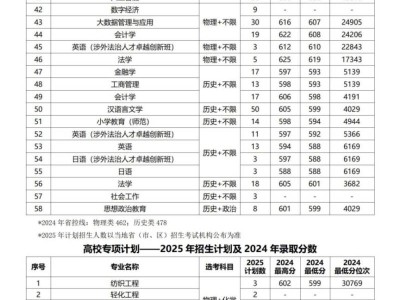 江南大学2025年招生计划及2024年录取分数