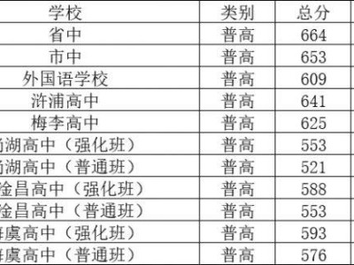 2025常熟第二阶段录取分数线公布