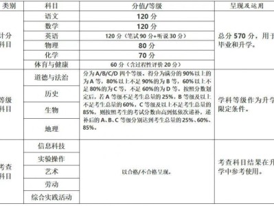 2025烟台中考等级科目是什么