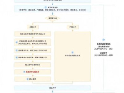 2026安徽考研报名流程图（附操作流程+入口）