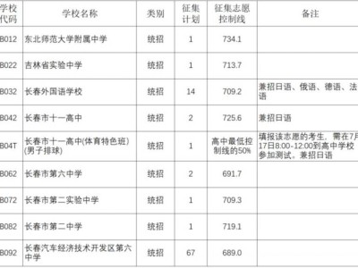 2025长春中考第一批次普通高中征集计划