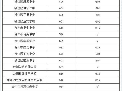 2024年台州市区普通高中录取分数线（第四批）