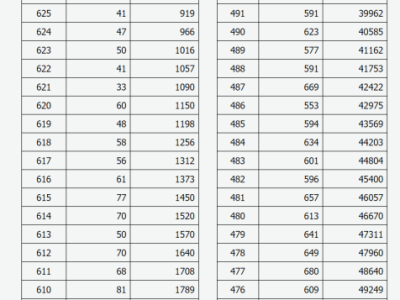 山西省历年高考总分一分一段表汇总（更新中）
