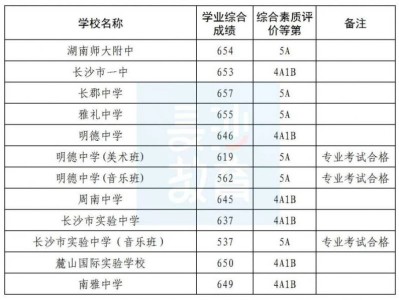 2024年长沙中考录取分数线