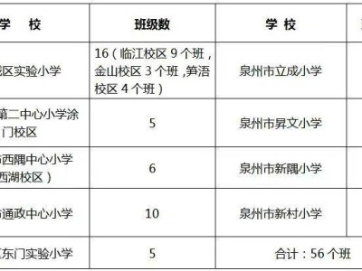 2025年泉州鲤城区幼升小招生计划（班级数）