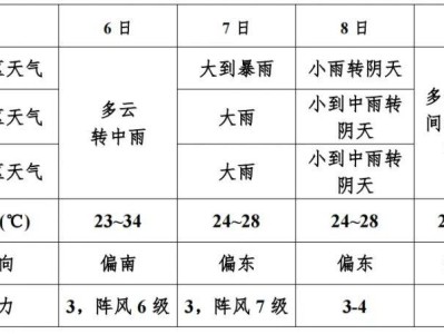 2025芜湖高考期间天气怎么样？