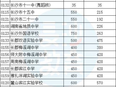 2025年长沙市城区普通高中招生计划表