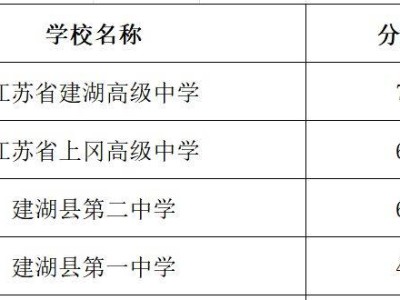 2025盐城建湖县高中录取分数线