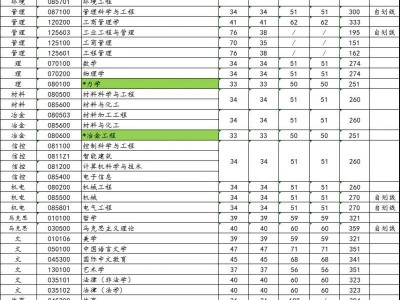 西安建筑科技大学2025年硕士研究生招生复试分数线