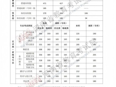 2025年河南高考本科线多少分？