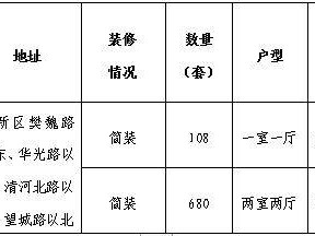 襄阳最新保租房房源(申请时间+指南)