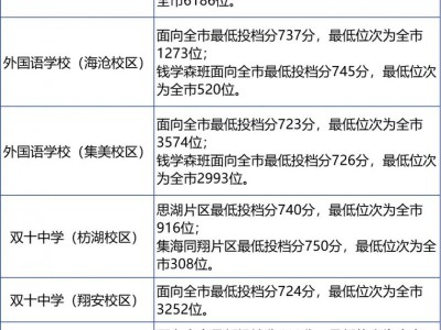 厦门近三年中考录取分数线（2022-2024）