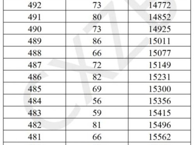 楚雄中考分数段排名2025年
