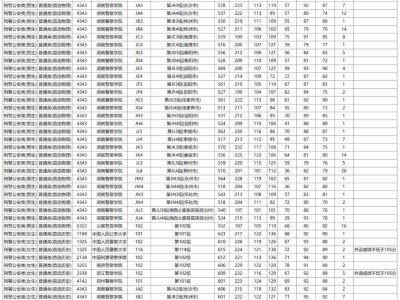 湖南省2025年普通高校招生本科提前批(公安院校)第一次投档分数线