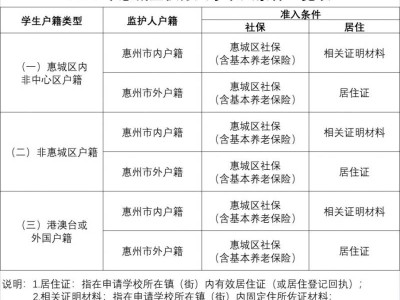 2025年惠城区公办中小学积分入学报名公告