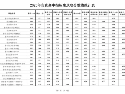 2025泰安市直高中指标生录取分数线