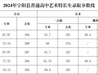 2024宁阳县普通高中艺体特长生录取分数线
