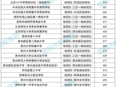 2024贵阳中考第一批次录取分数线（完整版）