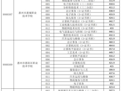 2025年惠州市公办中职学校补录分数线一览表