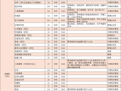 2025年宁波大学普通本科招生计划