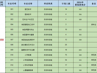 多少分可以报漳州城市职业学院？