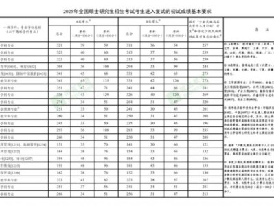 2025年全国研究生考试国家线公布