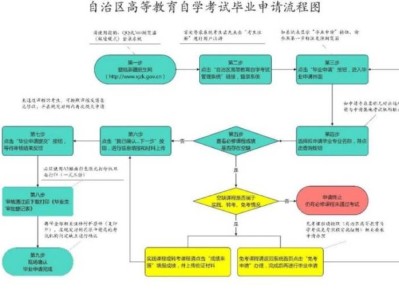 新疆2025年上半年高等教育自学考试毕业（免考）申请办理公告