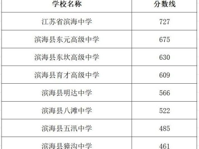 2025盐城市滨海县高中录取分数线