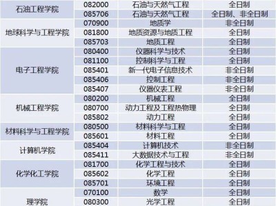 西安石油大学2025年硕士研究生招生调剂指南（时间+专业）