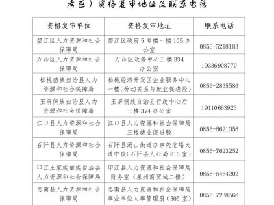 2025铜仁三支一扶资格复审（公告+人员名单）