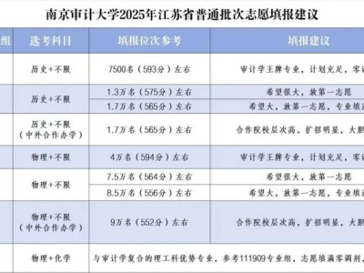 2025南京审计大学高考预估线多少