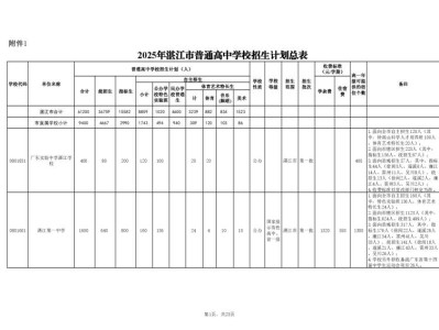 2025湛江市普通高中学校招生计划