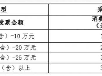 2025长春绿园区100万元汽车消费券活动攻略(参与时间+条件)