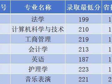 2025年郑州西亚斯学院专升本录取分数线