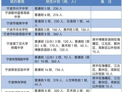 2025年宁波市普通高中城区招生计划