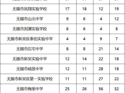 无锡高中分配生分数线+名额（2023）