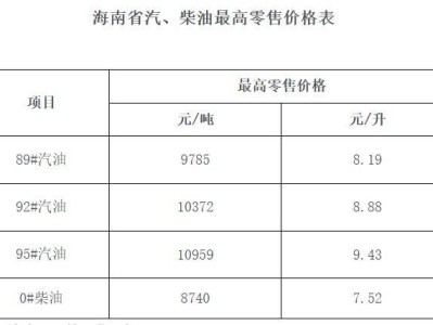 2025年油价下次调整时间是几月几号几点