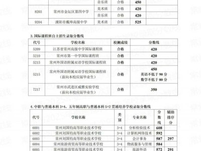 2025常州中考提前批次录取分数线是多少?