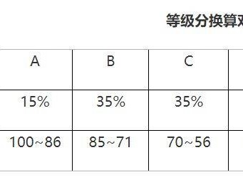 云南高中学考标准分怎么折算分数（附等级划分规定）
