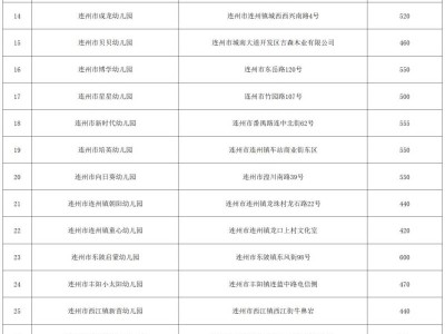 2025年清远连州市幼儿园学费多少钱？（公办+民办）
