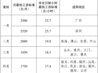 广东最低工资标准调整时间+调整金额