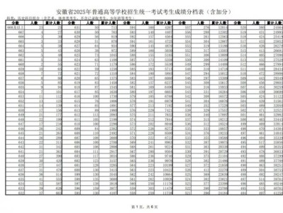 2025安徽高考一分一档表