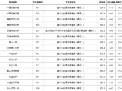 2025湖南岳阳高考本科提前批投档分数线（艺术类平行组）