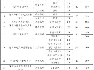 2025年深圳市民办普通高中学校自主招生计划