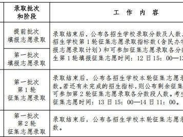 2025年昆明普通高中招生录取工作日程表