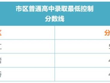 台州中考各批次录取分数线汇总